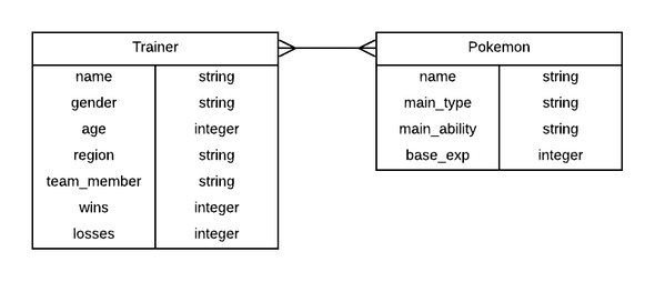 drihu entity relationship diagram