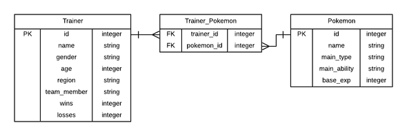 drihu entity relationship diagram